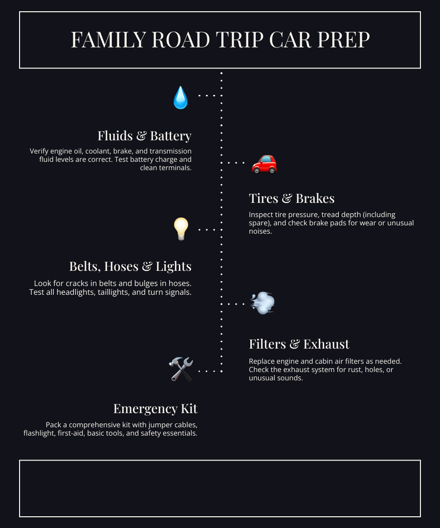 infographic showing 10 essential car preparation steps: 1. Check all fluid levels including oil, coolant, brake, transmission, and washer fluid 2. Test battery and clean terminals 3. Inspect tire pressure, tread depth, and spare tire 4. Examine brake pads and listen for warning sounds 5. Look for cracks in belts and bulges in hoses 6. Test all lights and signals 7. Check exhaust system for damage 8. Replace worn wiper blades 9. Inspect or replace air and cabin filters 10. Pack emergency kit with jumper cables, flashlight, first-aid, and tools - family road trip car repair infographic infographic-line-5-steps-dark