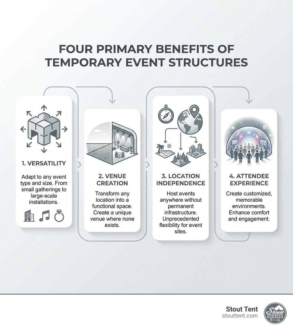 Infographic showing the four primary benefits of temporary event structures: Versatility (adapt to any event type and size), Venue Creation (transform any location into a functional space), Location Independence (host events anywhere without permanent infrastructure), and Attendee Experience (create customized, memorable environments) - temporary event structures infographic 