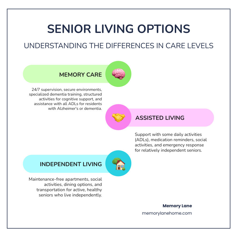 Infographic comparing Memory Care, Assisted Living, and Independent Living: Memory Care provides 24/7 supervision, secure environments, specialized dementia training, structured activities for cognitive support, and assistance with all ADLs for residents with Alzheimer's or dementia. Assisted Living offers support with some daily activities, medication reminders, social activities, and emergency response for relatively independent seniors. Independent Living provides maintenance-free apartments, social activities, dining options, and transportation for active, healthy seniors who live independently. - affordable memory care community montville nj infographic infographic-line-3-steps-colors