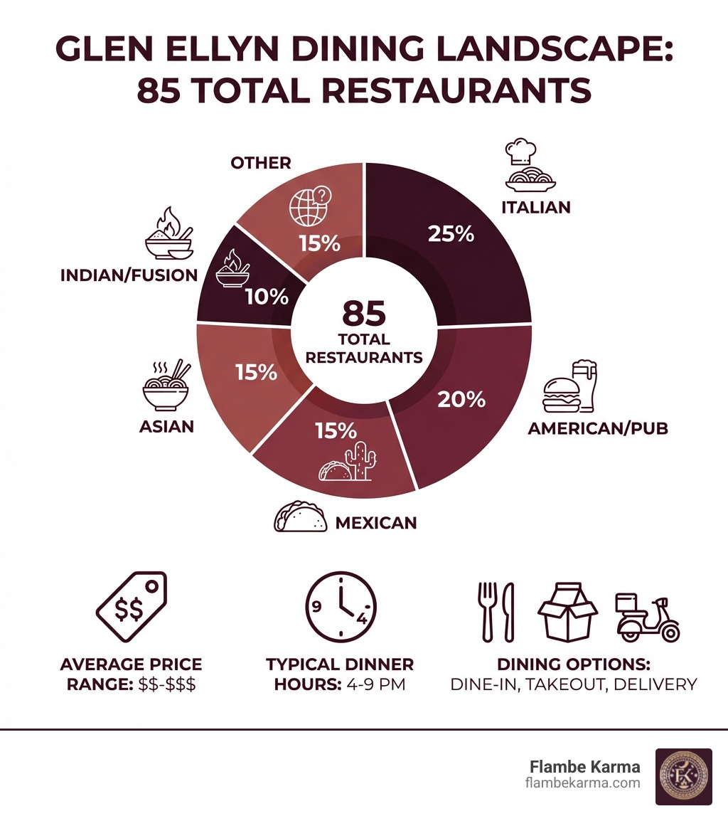 Infographic showing Glen Ellyn dining landscape: 85 total restaurants, broken down by cuisine type - Italian (25%), American/Pub (20%), Mexican (15%), Asian (15%), Indian/Fusion (10%), Other (15%), with icons showing average price range $$-$$$, typical dinner hours 4-9 PM, and dining options including dine-in, takeout, and delivery - Dinner Glen Ellyn infographic 