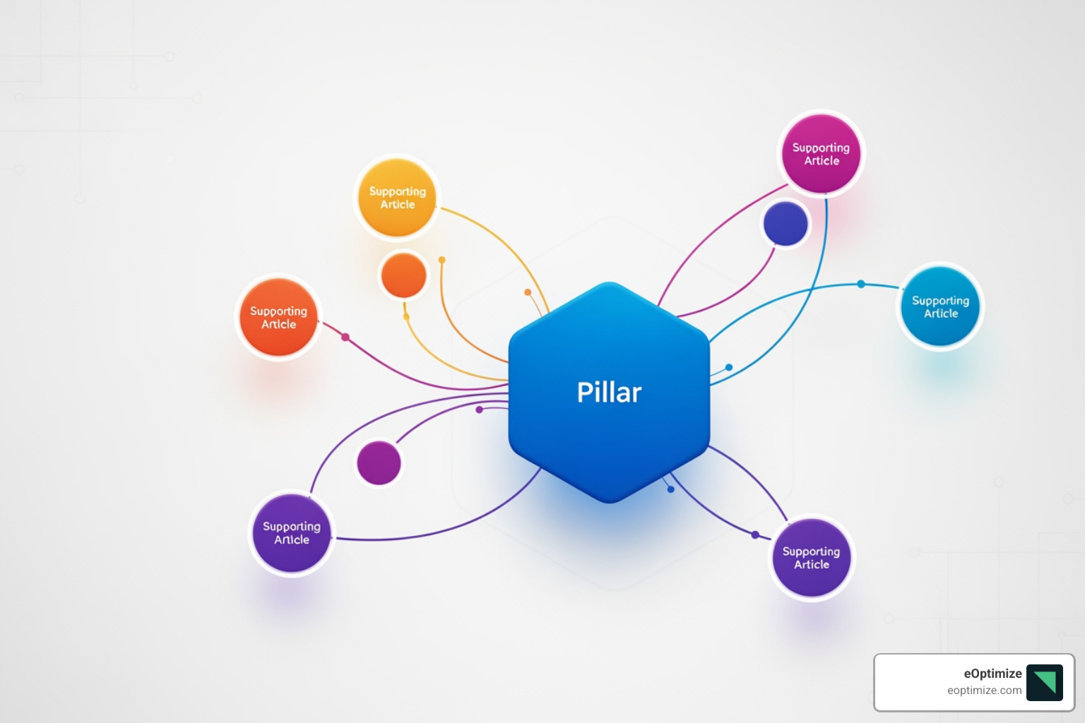 Content cluster diagram showing a pillar page and supporting articles - google ai overviews optimization challenges 2026