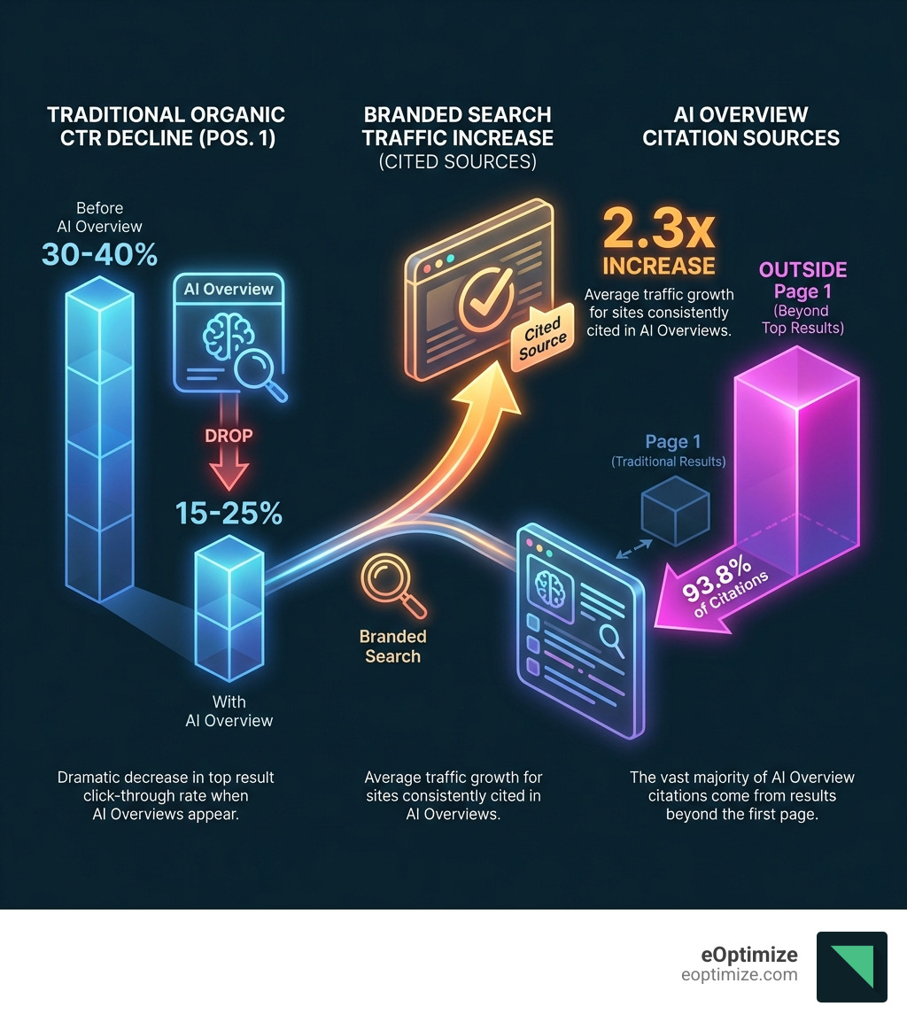Infographic showing the dramatic decline in traditional organic CTR from position 1 (from 30-40% to 15-25%) when AI Overviews appear, contrasted with the 2.3x branded search traffic increase for cited sources, and the statistic that 93.8% of AI Overview citations come from outside page 1 of traditional results - google ai overviews optimization challenges 2026 infographic 