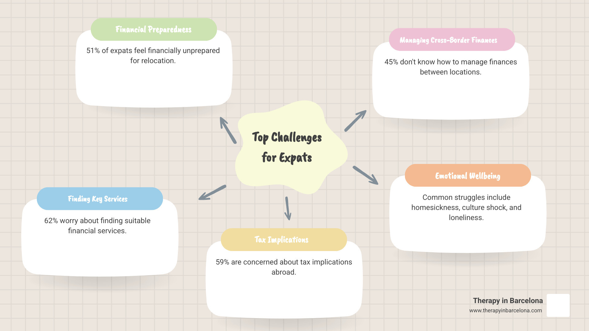 Infographic showing the top challenges expats face: 62% worry about finding suitable financial services, 59% are concerned about tax implications, 51% feel financially unprepared for relocation, 45% don't know how to manage finances between locations, plus common emotional struggles including homesickness, culture shock, loneliness, and language barriers - expat support services infographic mindmap-5-items Infographic showing the top challenges expats face: 62% worry about finding suitable financial services, 59% are concerned about tax implications, 51% feel financially unprepared for relocation, 45% don't know how to manage finances between locations, plus common emotional struggles including homesickness, culture shock, loneliness, and language barriers - expat support services infographic mindmap-5-items