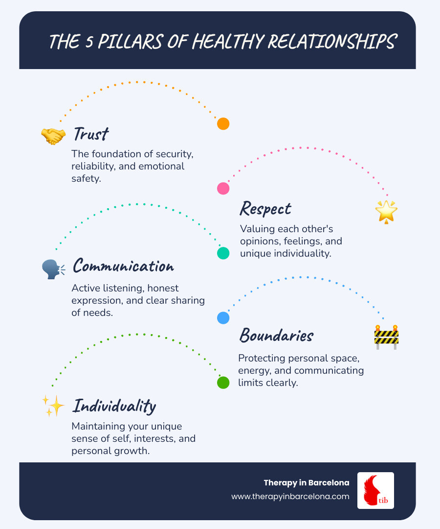 Infographic showing the 5 pillars of healthy relationships: Trust (foundation of security), Respect (valuing each other), Communication (active listening and honesty), Boundaries (protecting your energy), and Individuality (maintaining your sense of self) - Build healthier relationships infographic infographic-line-5-steps-blues-accent_colors