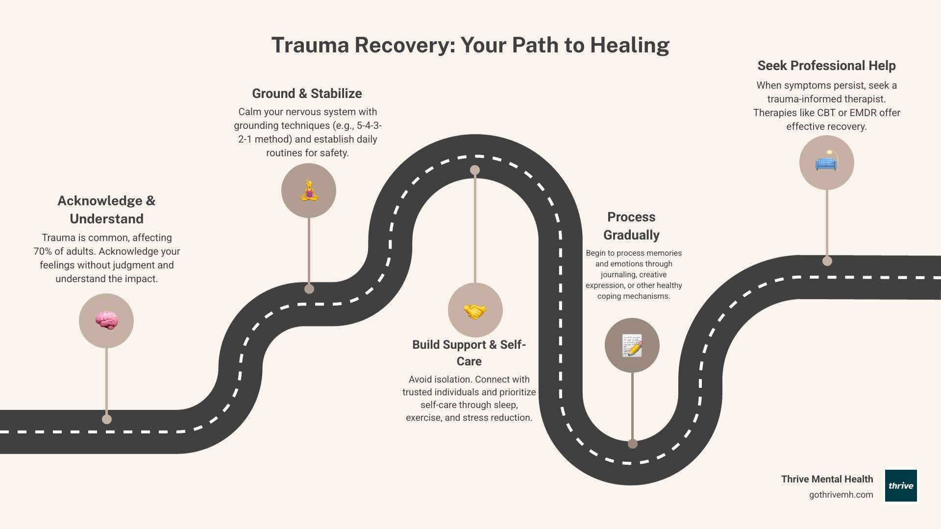 Infographic showing trauma prevalence statistics with 70% of adults experiencing at least one traumatic event, common trauma symptoms including flashbacks and hypervigilance, and the recovery pathway from acknowledging trauma through active coping strategies to professional treatment options - how to deal with trauma infographic roadmap-5-steps