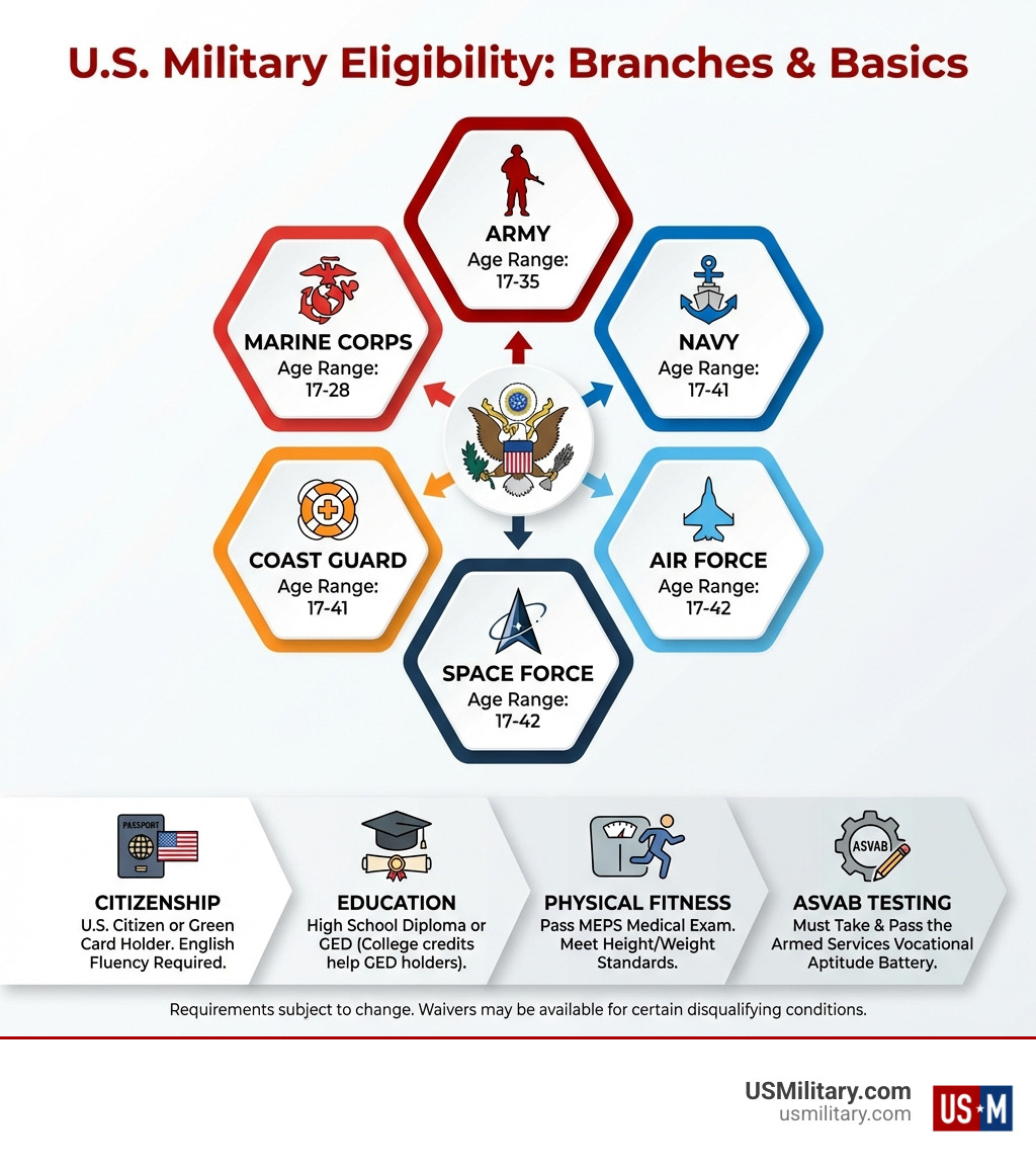 Infographic showing the 6 branches of the U.S. Military with their age ranges: Army (17-35), Navy (17-41), Air Force (17-42), Marine Corps (17-28), Coast Guard (17-41), and Space Force (17-42), plus basic requirements including citizenship, education, physical fitness, and ASVAB testing - Can I Join The Military infographic Infographic showing the 6 branches of the U.S. Military with their age ranges: Army (17-35), Navy (17-41), Air Force (17-42), Marine Corps (17-28), Coast Guard (17-41), and Space Force (17-42), plus basic requirements including citizenship, education, physical fitness, and ASVAB testing - Can I Join The Military infographic