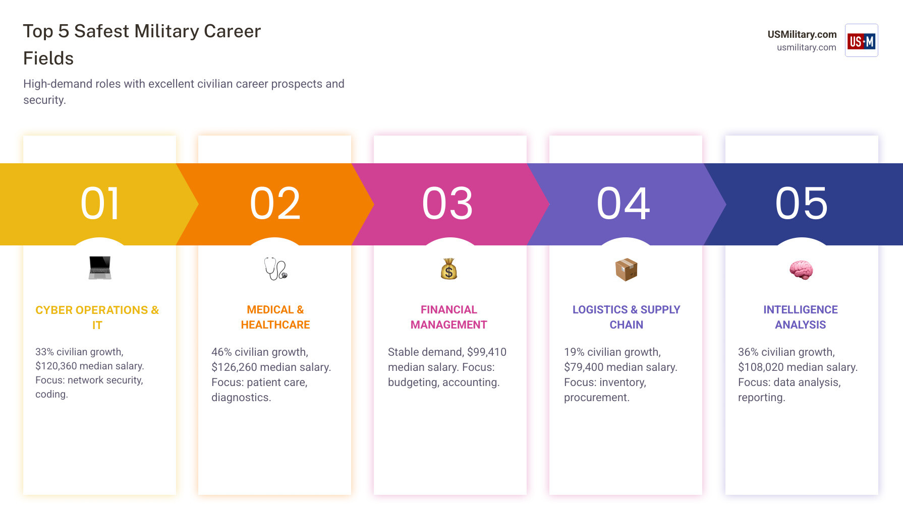 Infographic showing the top 5 safest military career fields: Cyber Operations & IT (33% civilian growth, $120,360 median salary), Medical & Healthcare (46% civilian growth, $126,260 median salary), Financial Management (stable demand, $99,410 median salary), Logistics & Supply Chain (19% civilian growth, $79,400 median salary), and Intelligence Analysis (36% civilian growth, $108,020 median salary). Each field shows military branch icons, primary work environment (secure offices, hospitals, administrative centers), and key transferable skills for civilian careers. - safest military jobs in 2026 infographic pillar-5-steps