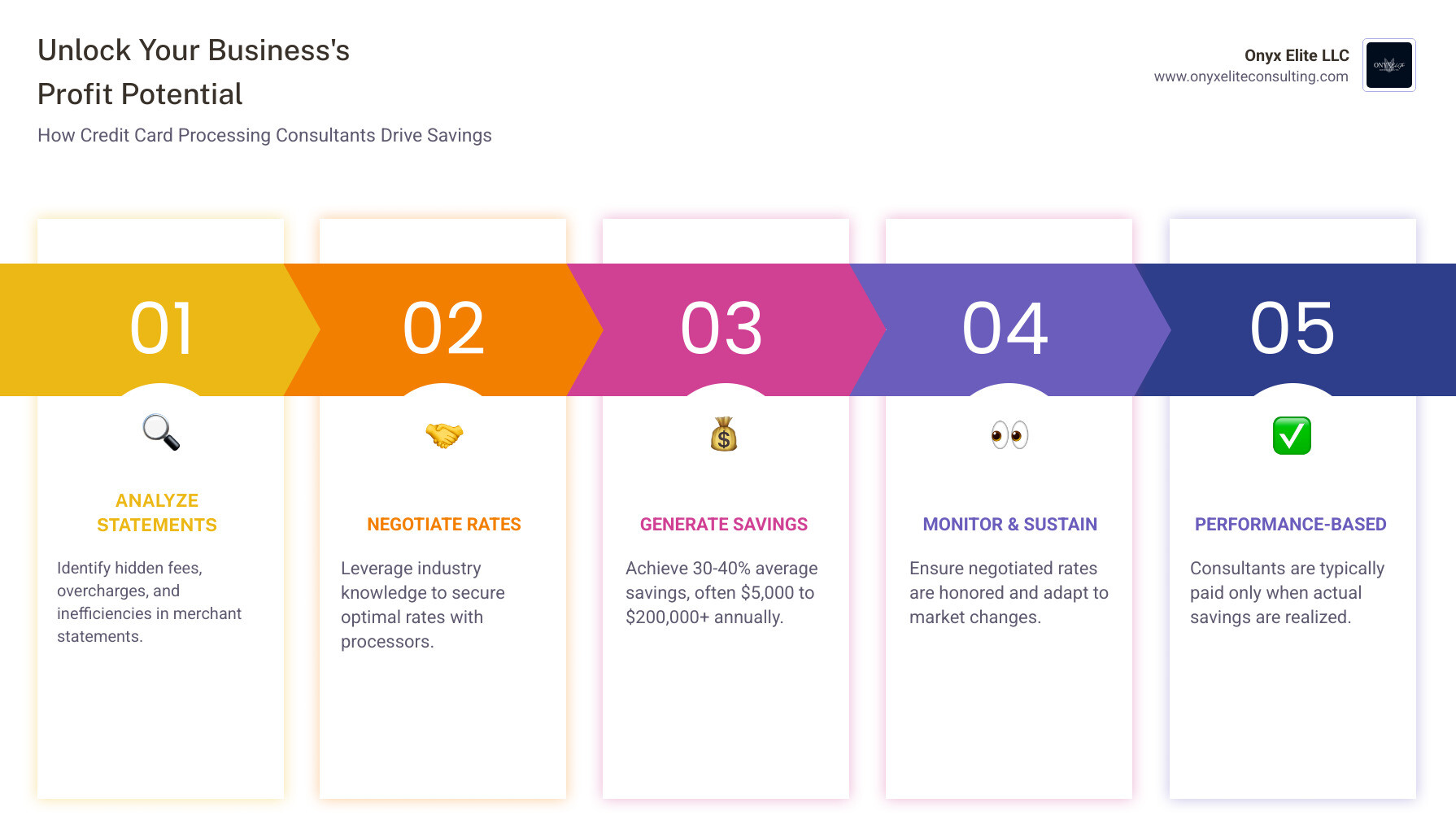 infographic showing credit card processing cost breakdown and savings potential - credit card processing consulting infographic pillar-5-steps infographic showing credit card processing cost breakdown and savings potential - credit card processing consulting infographic pillar-5-steps