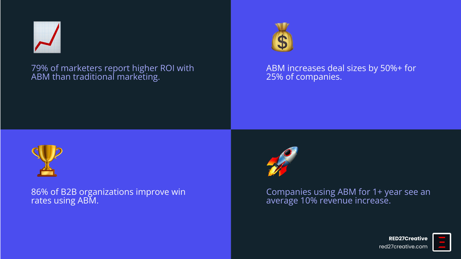 Infographic showing the key differences between traditional B2B marketing funnel (wide at top, narrow at bottom with stages: Awareness, Interest, Consideration, Intent, Evaluation, Purchase) versus account-based marketing funnel (inverted, starting narrow with Identify Target Accounts, then expanding through Research & Select, Engage & Personalize, Convert, and Expand & Advocate) - Account based marketing B2B infographic 4_facts_emoji_blue Infographic showing the key differences between traditional B2B marketing funnel (wide at top, narrow at bottom with stages: Awareness, Interest, Consideration, Intent, Evaluation, Purchase) versus account-based marketing funnel (inverted, starting narrow with Identify Target Accounts, then expanding through Research & Select, Engage & Personalize, Convert, and Expand & Advocate) - Account based marketing B2B infographic 4_facts_emoji_blue