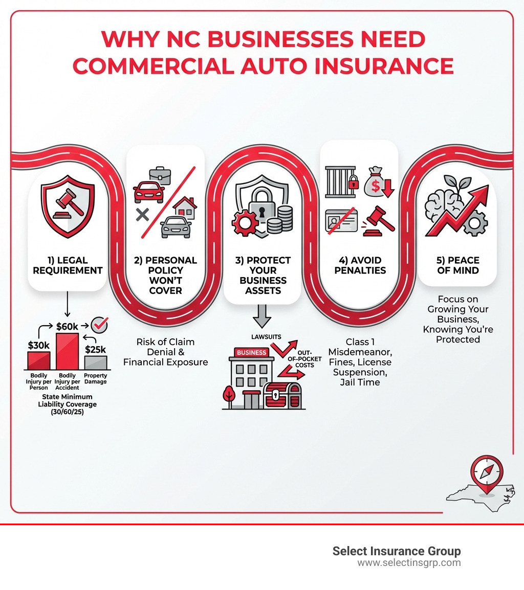 Infographic showing why North Carolina businesses need commercial auto insurance: 1) Legal Requirement - State mandates minimum liability coverage of 30/60/25, 2) Personal Policy Won't Cover Business Use - Risk of claim denial and financial exposure, 3) Protect Your Business Assets - Shield your company from devastating lawsuits and out-of-pocket costs, 4) Avoid Penalties - Class 1 misdemeanor, fines, license suspension, and jail time for non-compliance, 5) Peace of Mind - Focus on growing your business knowing you're protected - commercial auto insurance north carolina infographic Infographic showing why North Carolina businesses need commercial auto insurance: 1) Legal Requirement - State mandates minimum liability coverage of 30/60/25, 2) Personal Policy Won't Cover Business Use - Risk of claim denial and financial exposure, 3) Protect Your Business Assets - Shield your company from devastating lawsuits and out-of-pocket costs, 4) Avoid Penalties - Class 1 misdemeanor, fines, license suspension, and jail time for non-compliance, 5) Peace of Mind - Focus on growing your business knowing you're protected - commercial auto insurance north carolina infographic