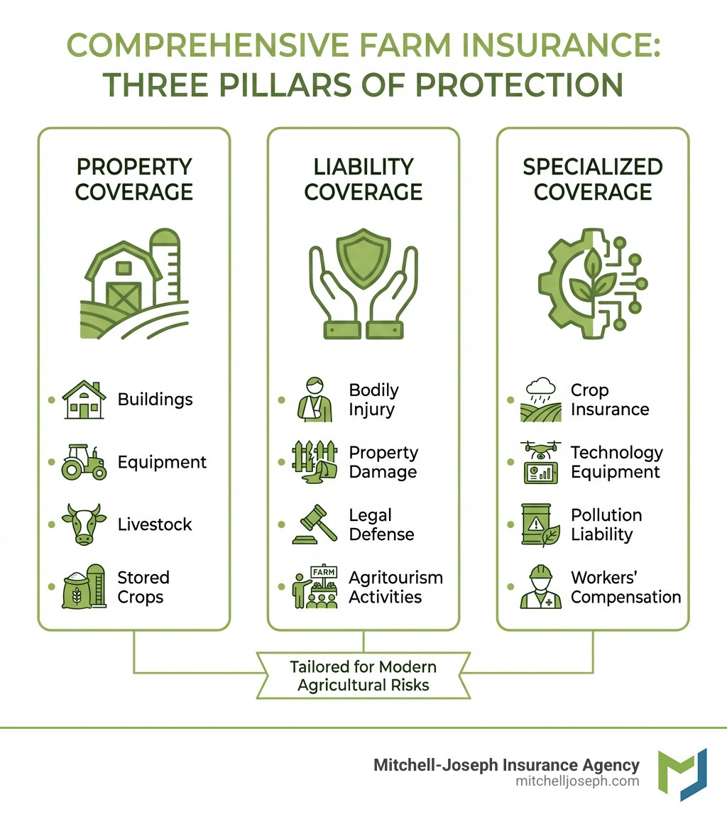 Infographic showing three pillars of comprehensive farm insurance: Property Coverage (buildings, equipment, livestock, stored crops), Liability Coverage (bodily injury, property damage, legal defense, agritourism activities), and Specialized Coverage (crop insurance, technology equipment, pollution liability, workers' compensation) - best insurance for farmers infographic Infographic showing three pillars of comprehensive farm insurance: Property Coverage (buildings, equipment, livestock, stored crops), Liability Coverage (bodily injury, property damage, legal defense, agritourism activities), and Specialized Coverage (crop insurance, technology equipment, pollution liability, workers' compensation) - best insurance for farmers infographic