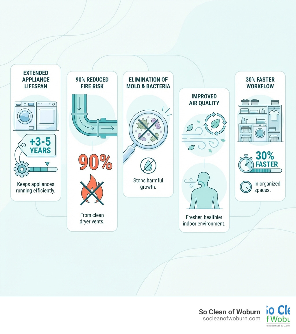 infographic showing benefits of regular laundry room cleaning including extended appliance lifespan of 3-5 years, 90% reduction in fire risk from clean dryer vents, elimination of mold and bacteria growth, improved air quality, and 30% faster laundry workflow in organized spaces - Laundry room cleaning infographic 