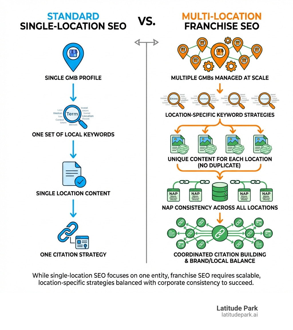 Infographic comparing standard single-location SEO (focusing on one GMB profile, one set of local keywords, single location content, and one citation strategy) versus multi-location franchise SEO (requiring multiple GMB profiles managed at scale, location-specific keyword strategies, unique content for each location to avoid duplicate penalties, NAP consistency across all locations, coordinated citation building, and balancing corporate brand SEO with local franchisee optimization) - franchise SEO services infographic 