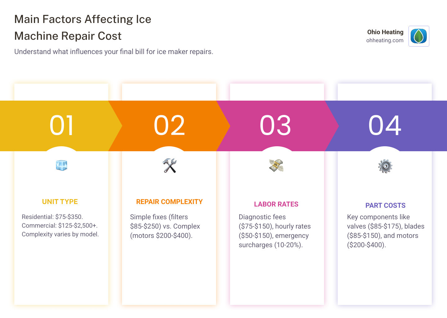 Infographic showing four main factors affecting ice machine repair cost: Unit Type (residential units $75-$350, commercial units $125-$2,500+), Repair Complexity (simple fixes like filters $85-$250, complex repairs like motors $200-$400), Labor Rates (diagnostic fees $75-$150, hourly rates $50-$150, emergency surcharge 10-20%), and Part Costs (valves $85-$175, drive blades $85-$150, filters $85-$250, motors $200-$400) - Ice machine repair cost infographic pillar-4-steps
