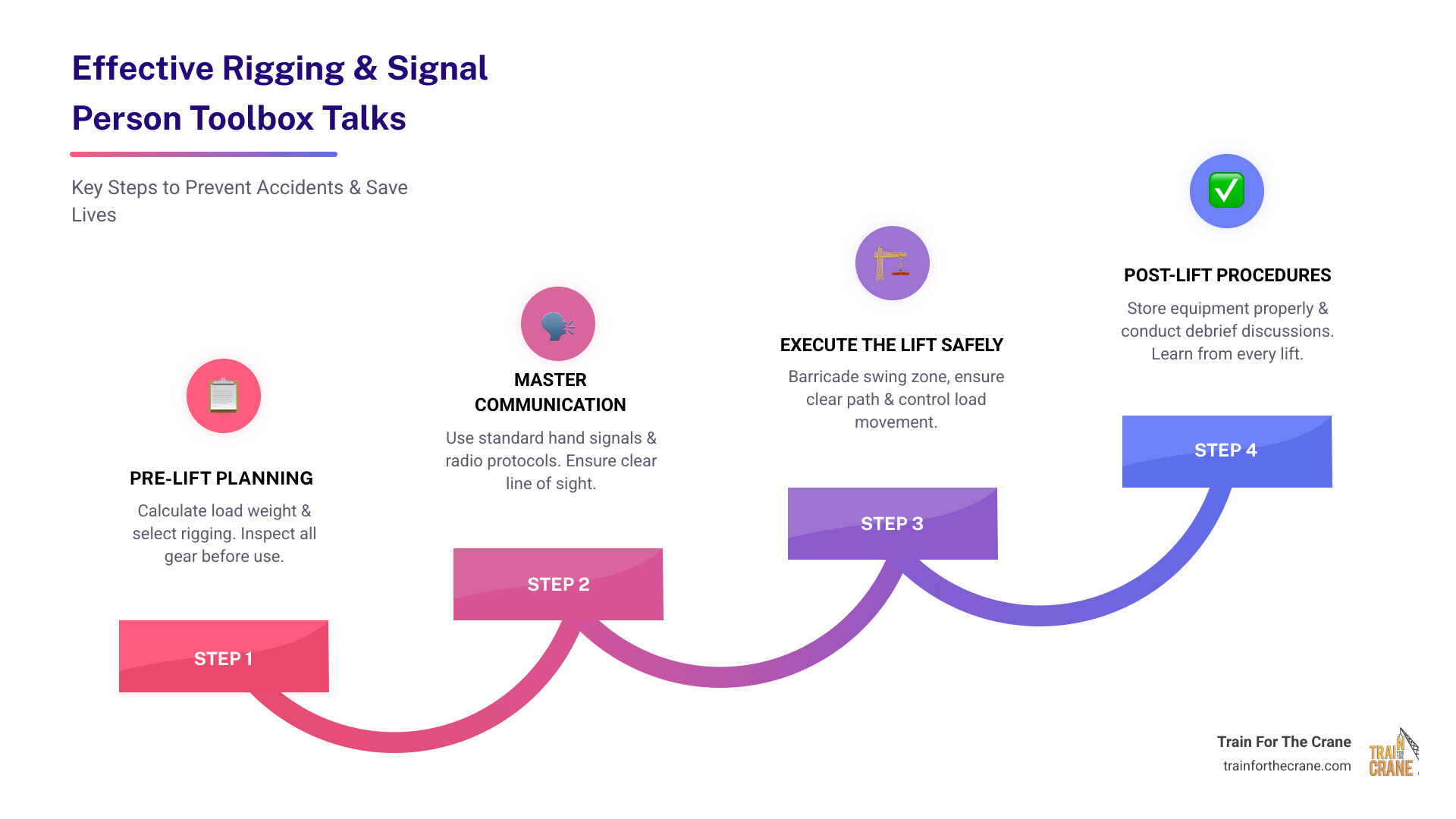 Infographic showing the essential components of effective rigging and signal person toolbox talks: 1) Pre-lift planning and inspection protocols including load weight calculation and rigging selection, 2) Clear communication methods with standard hand signals and radio protocols, 3) Executing the lift safely with barricaded zones and controlled load movement, 4) Post-lift procedures including equipment storage and debrief discussions, with icons representing each phase and key statistics showing 50 annual rigger fatalities and 100+ mobile crane deaths - rigging and signal person training toolbox talks infographic step-infographic-4-steps