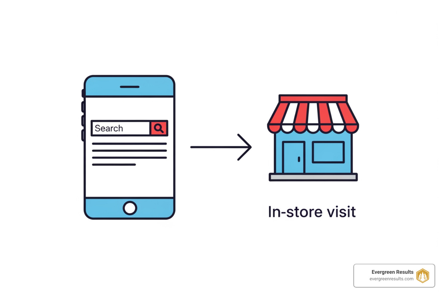 Chart showing local search leading to in-store visits - colorado springs search engine optimization services