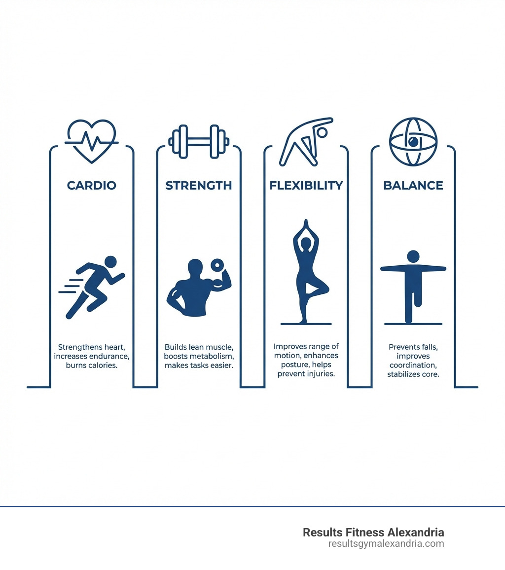 infographic showing four pillars of fitness: cardio with heart icon and running figure, strength with dumbbell icon and lifting figure, flexibility with stretching icon and yoga pose, balance with stability icon and single-leg stance - cardio strength flexibility balance infographic infographic showing four pillars of fitness: cardio with heart icon and running figure, strength with dumbbell icon and lifting figure, flexibility with stretching icon and yoga pose, balance with stability icon and single-leg stance - cardio strength flexibility balance infographic