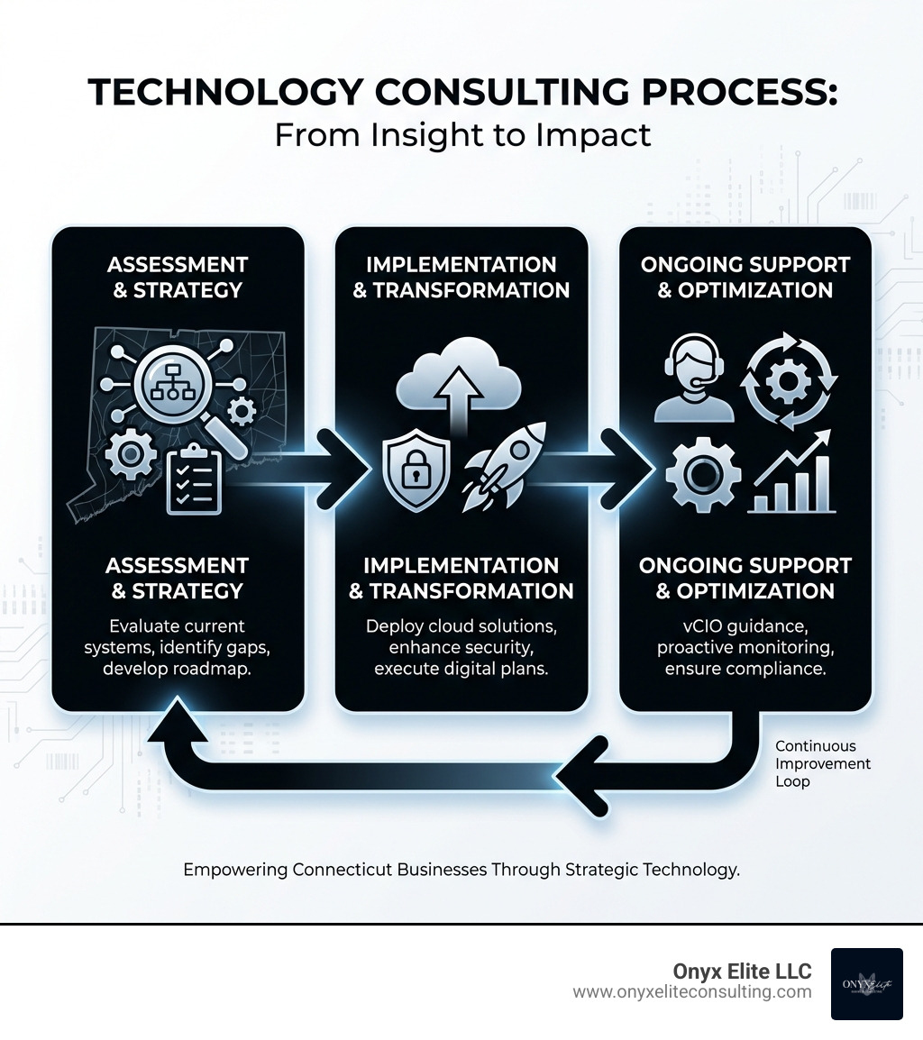 infographic showing technology consulting process from assessment to implementation to ongoing support - Technology consulting Connecticut infographic infographic showing technology consulting process from assessment to implementation to ongoing support - Technology consulting Connecticut infographic
