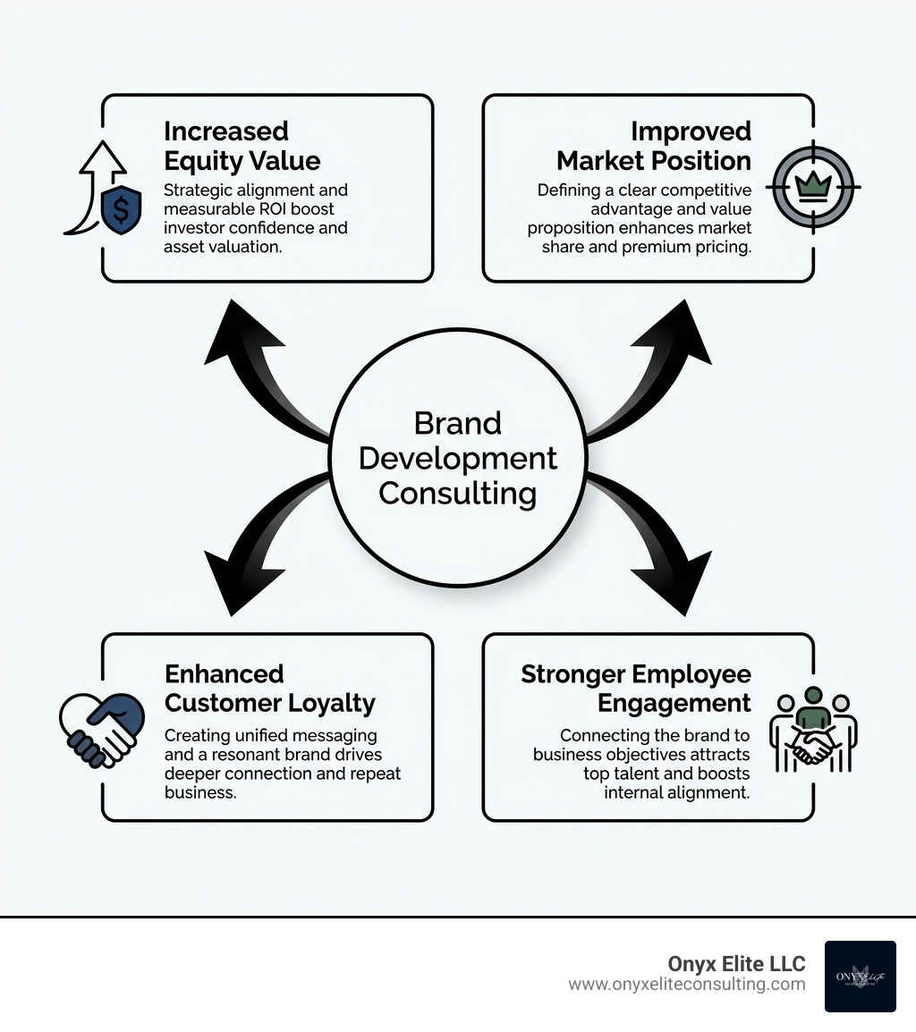 Infographic showing the key benefits of brand development consulting: a central circle labeled 'Brand Development Consulting' with four arrows pointing to boxes labeled 'Increased Equity Value', 'Improved Market Position', 'Enhanced Customer Loyalty', and 'Stronger Employee Engagement', each with brief descriptions of how strategic brand development drives these outcomes - brand development consulting infographic Infographic showing the key benefits of brand development consulting: a central circle labeled 'Brand Development Consulting' with four arrows pointing to boxes labeled 'Increased Equity Value', 'Improved Market Position', 'Enhanced Customer Loyalty', and 'Stronger Employee Engagement', each with brief descriptions of how strategic brand development drives these outcomes - brand development consulting infographic