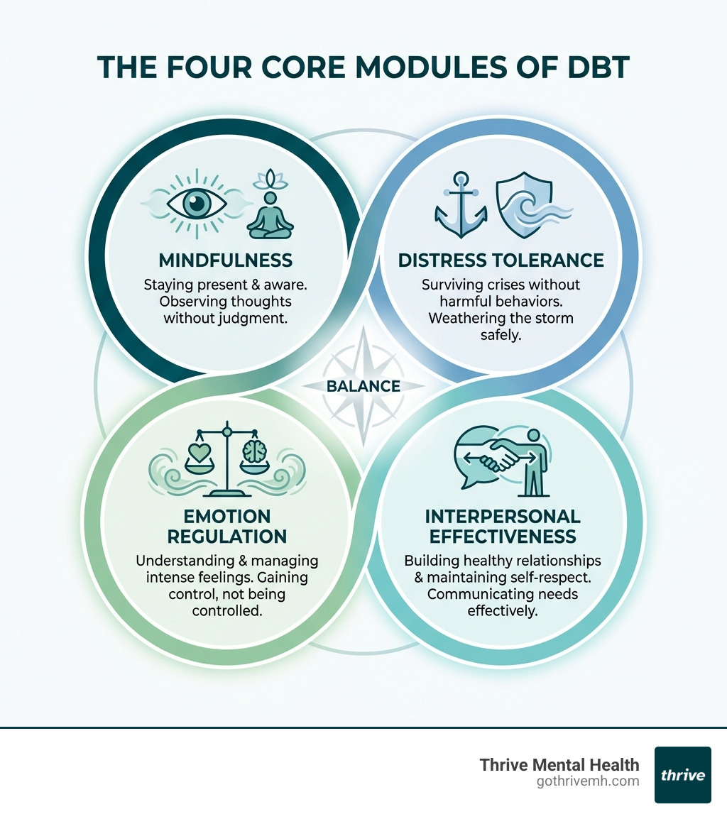infographic showing the four core modules of DBT: Mindfulness (staying present and aware), Distress Tolerance (surviving crises without harmful behaviors), Emotion Regulation (understanding and managing intense feelings), and Interpersonal Effectiveness (building healthy relationships while maintaining self-respect) - dbt skills infographic 