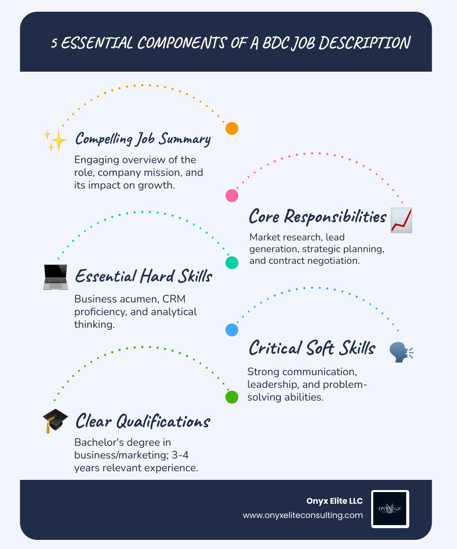 Infographic showing five essential components of an effective business development consultant job description: 1. Compelling Job Summary highlighting company mission and role impact, 2. Core Responsibilities including market research and strategic planning, 3. Essential Hard Skills like CRM proficiency and business acumen, 4. Critical Soft Skills such as communication and leadership, 5. Clear Qualifications listing education requirements and 3-4 years experience - business development consultant job description infographic infographic-line-5-steps-blues-accent_colors