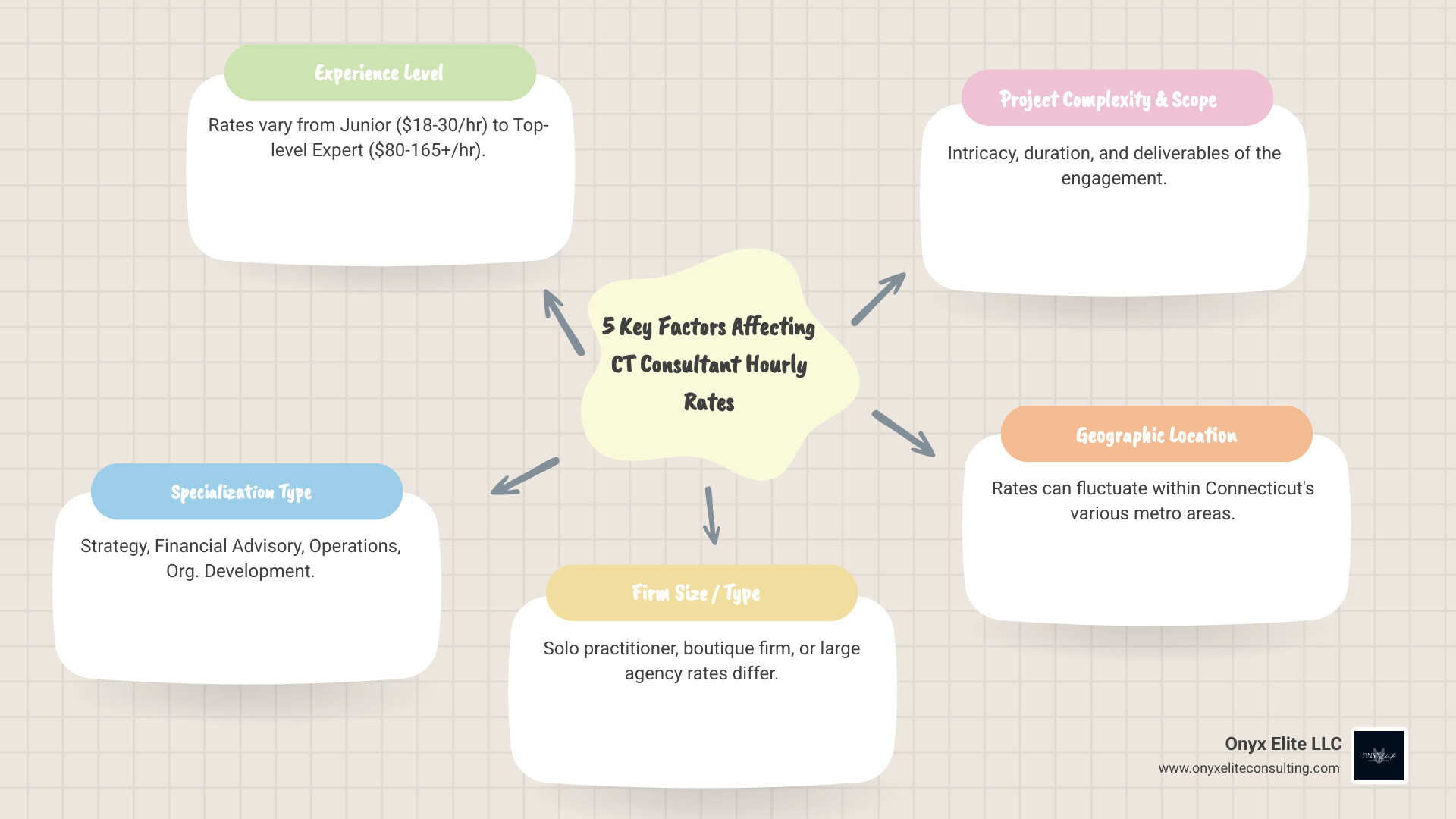infographic showing five key factors affecting business consultant hourly rates in connecticut: experience level ranging from starting at 18 dollars per hour to top-level at 165 plus dollars per hour, specialization type including strategy financial and operations consulting, firm size comparing boutique versus large agencies, project complexity and scope, and geographic location within connecticut metro areas - hourly rate business consultants connecticut infographic mindmap-5-items infographic showing five key factors affecting business consultant hourly rates in connecticut: experience level ranging from starting at 18 dollars per hour to top-level at 165 plus dollars per hour, specialization type including strategy financial and operations consulting, firm size comparing boutique versus large agencies, project complexity and scope, and geographic location within connecticut metro areas - hourly rate business consultants connecticut infographic mindmap-5-items