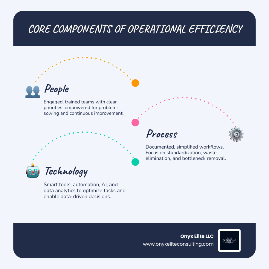infographic showing the three pillars of operational efficiency: People (training, culture, empowerment), Process (mapping, standardization, bottleneck removal), and Technology (automation, AI, data analytics) - enhance operational efficiency infographic infographic-line-3-steps-blues-accent_colors infographic showing the three pillars of operational efficiency: People (training, culture, empowerment), Process (mapping, standardization, bottleneck removal), and Technology (automation, AI, data analytics) - enhance operational efficiency infographic infographic-line-3-steps-blues-accent_colors