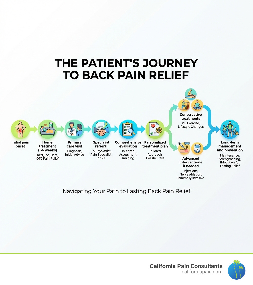 Infographic showing the patient journey: Initial pain onset → Home treatment (1-4 weeks) → Primary care visit → Specialist referral → Comprehensive evaluation → Personalized treatment plan → Conservative treatments → Advanced interventions if needed → Long-term management and prevention - back pain relief doctor infographic 