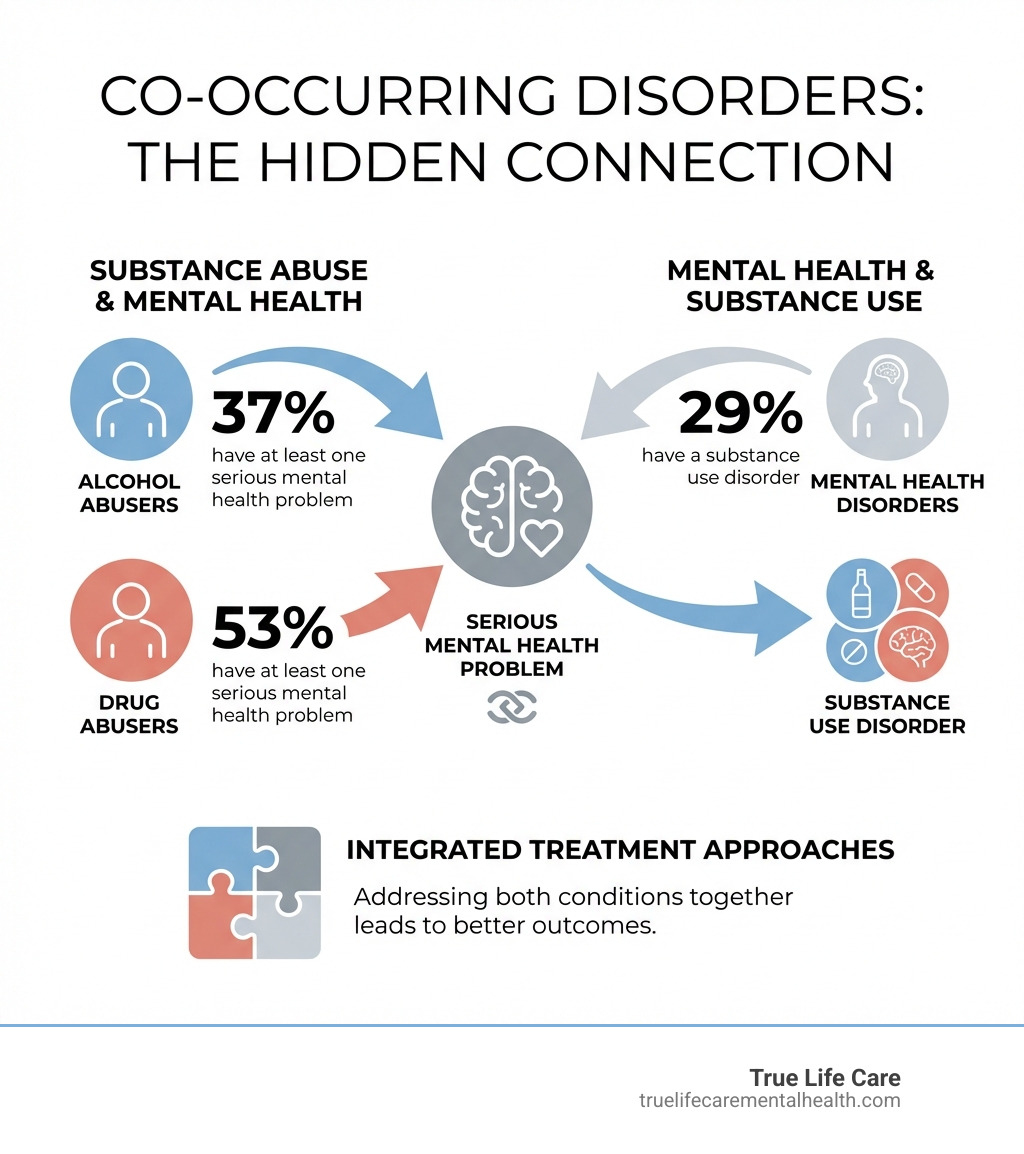 Infographic showing that 37% of alcohol abusers and 53% of drug abusers have at least one serious mental health problem, while 29% of people with mental health disorders have a substance use disorder, illustrating the prevalence of co-occurring disorders and the need for integrated treatment approaches - dual diagnosis workbook pdf infographic 