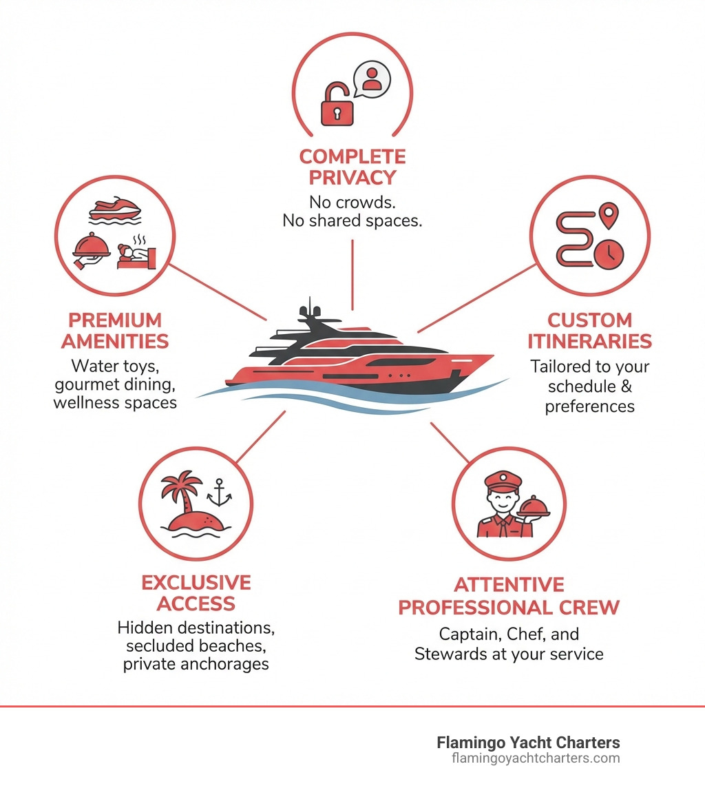 Infographic showing the core benefits of super yacht charters: Complete privacy with no crowds or shared spaces; Custom itineraries tailored to your schedule and preferences; Attentive professional crew including captain, chef, and stewards; Exclusive access to hidden destinations, secluded beaches, and private anchorages; Premium amenities like water toys, gourmet dining, and wellness spaces - super yachts for charter infographic 