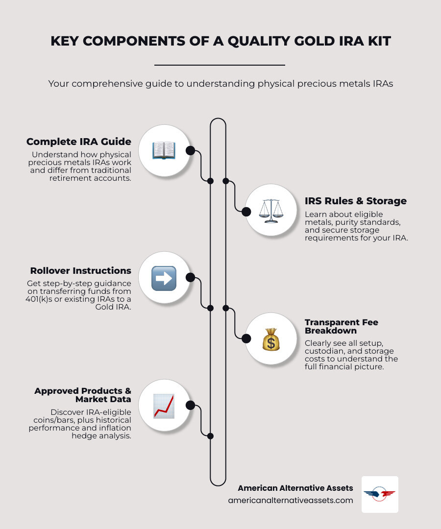 Infographic showing the key components of a comprehensive gold IRA kit: IRS rules section, rollover guide with step-by-step process, fee breakdown chart, approved metals catalog with images of coins and bars, historical performance graphs comparing gold to dollar value, and custodian information with storage facility details - free gold ira kits infographic infographic-line-5-steps-elegant_beige