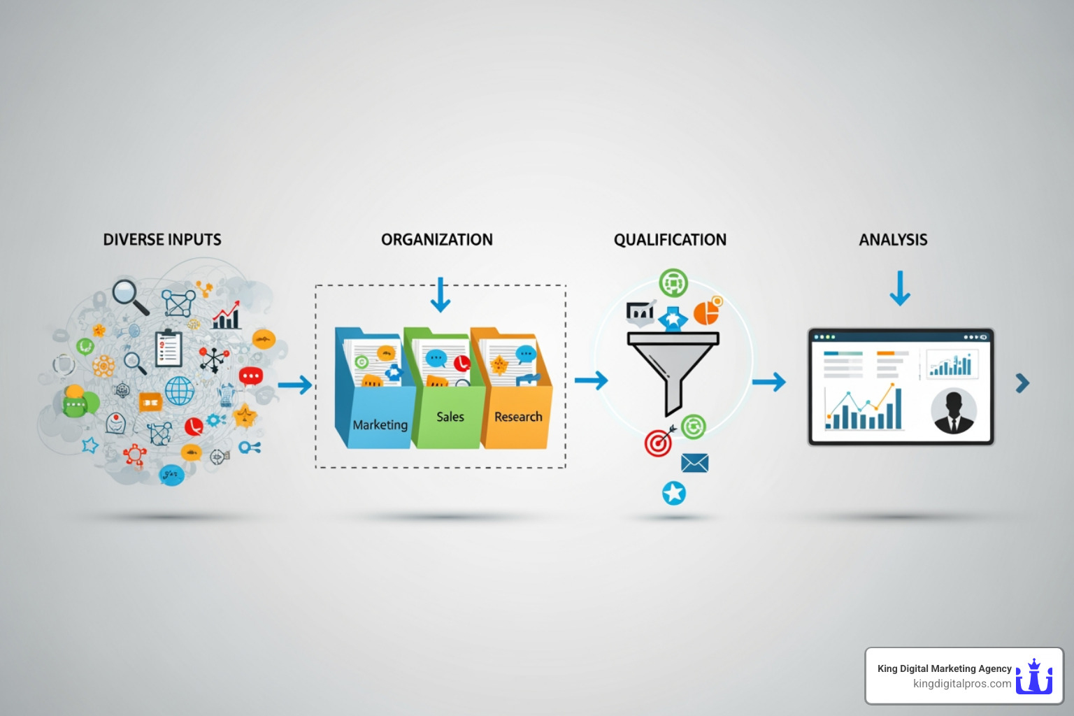 illustrating the five stages from capture to analysis - manage leads Illustrating The Five Stages From Capture To Analysis - Manage Leads