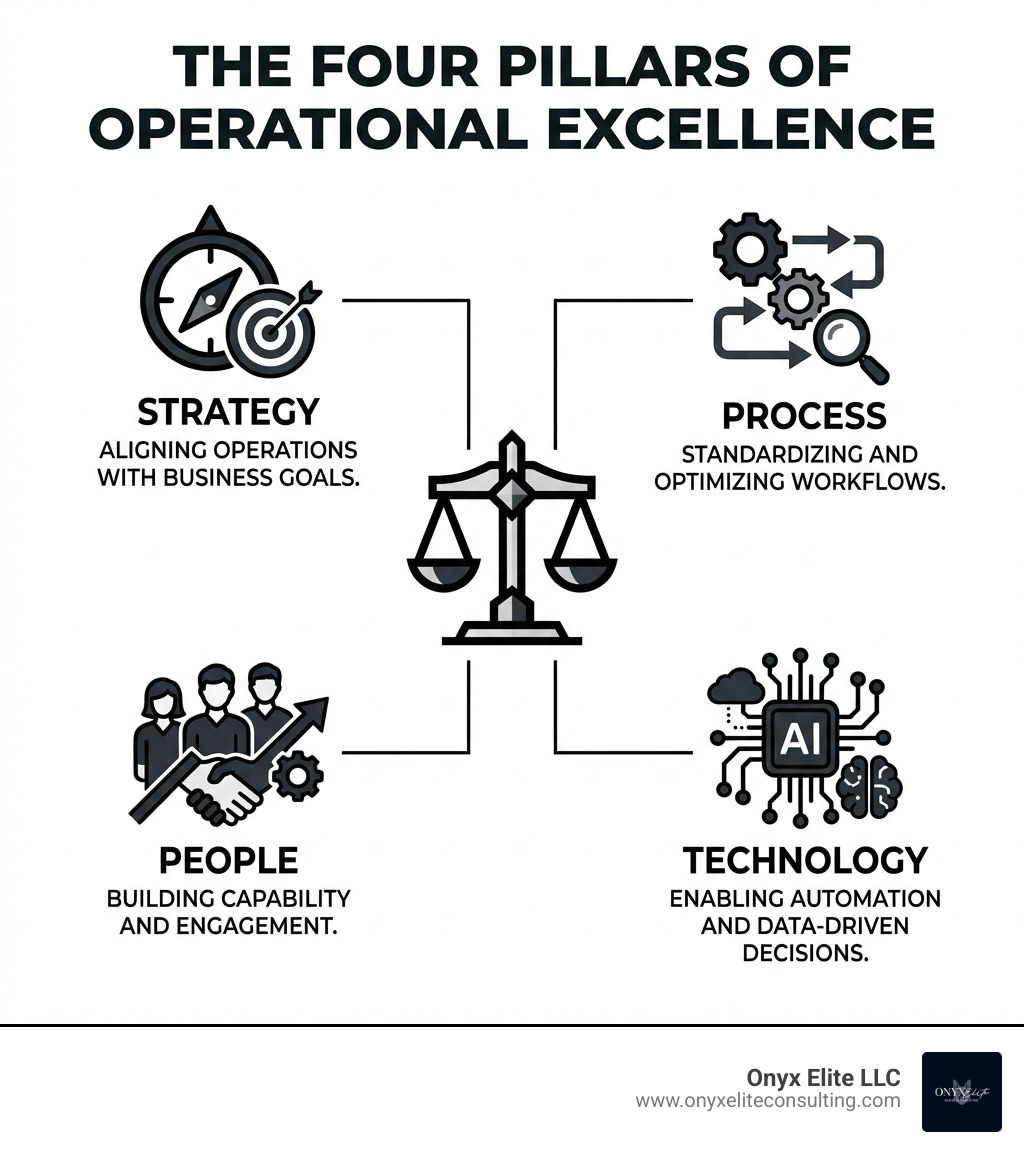 Infographic showing the four pillars of operational excellence: Strategy (aligning operations with business goals), Process (standardizing and optimizing workflows), People (building capability and engagement), and Technology (enabling automation and data-driven decisions) - Operational excellence consulting infographic Infographic showing the four pillars of operational excellence: Strategy (aligning operations with business goals), Process (standardizing and optimizing workflows), People (building capability and engagement), and Technology (enabling automation and data-driven decisions) - Operational excellence consulting infographic
