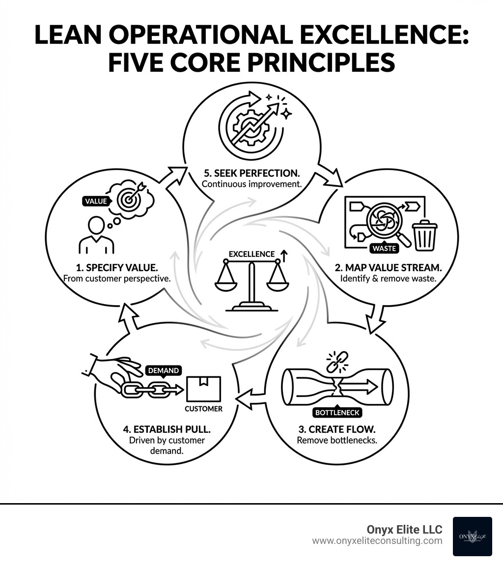 infographic showing the five core principles of lean operational excellence: specify value from customer perspective, map the value stream to identify waste, create flow by removing bottlenecks, establish pull systems driven by customer demand, and seek perfection through continuous improvement - Lean operational excellence infographic infographic showing the five core principles of lean operational excellence: specify value from customer perspective, map the value stream to identify waste, create flow by removing bottlenecks, establish pull systems driven by customer demand, and seek perfection through continuous improvement - Lean operational excellence infographic
