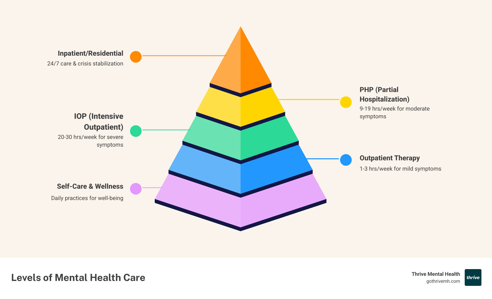 Infographic showing levels of mental health care from lowest to highest intensity: Outpatient Therapy (1-3 hours/week, weekly sessions, mild symptoms), Intensive Outpatient Program/IOP (9-19 hours/week, 3-5 days, moderate symptoms), Partial Hospitalization Program/PHP (20-30 hours/week, 5 days, severe symptoms), and Inpatient/Residential (24/7 care, crisis stabilization) - what does iop stand for in mental health infographic pyramid-hierarchy-5-steps