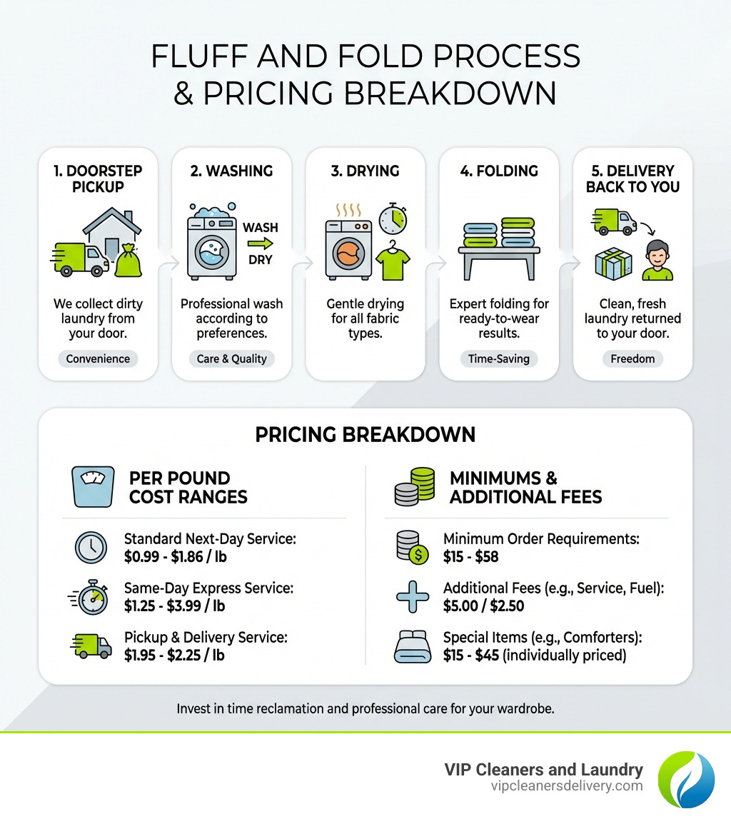 infographic showing the fluff and fold process from pickup at your door through washing, drying, folding, and delivery back to you with pricing breakdown - fluff and fold cost infographic 
