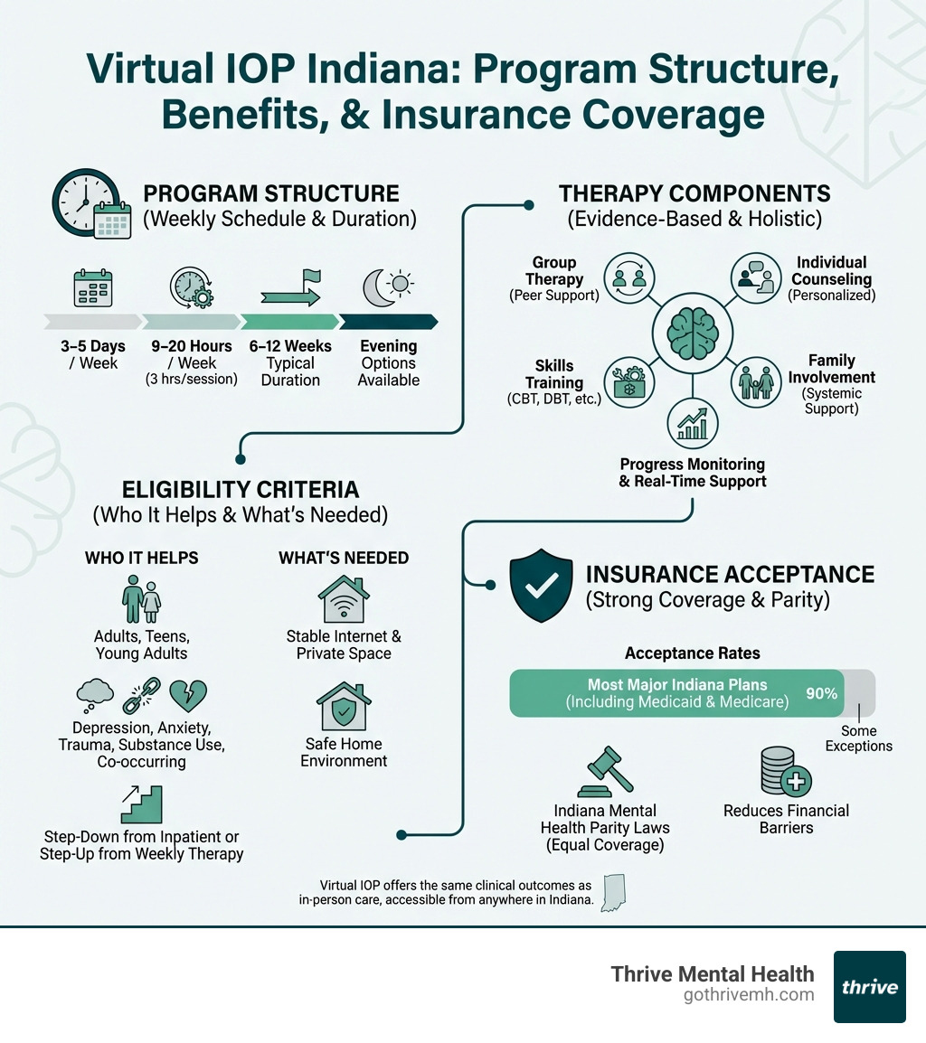 Virtual IOP Florida: Program Structure, Benefits, and Insurance Coverage - Infographic showing weekly schedule, therapy components, eligibility criteria, and insurance acceptance rates for virtual intensive outpatient programs in Florida - virtual iop florida infographic 