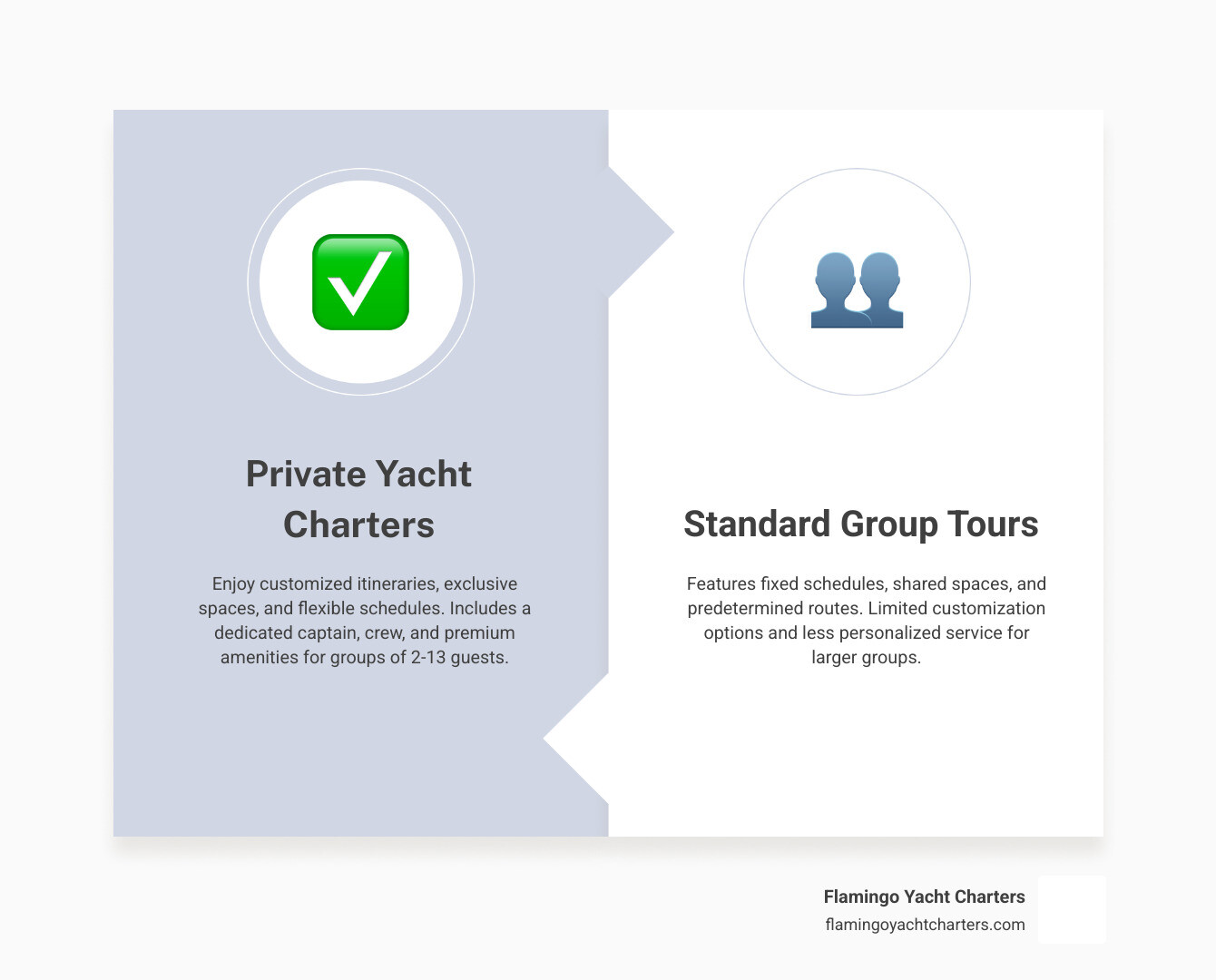 Infographic comparing private yacht charters vs group boat tours showing privacy levels, customization options, included amenities like captain and crew, flexible departure times, and typical group sizes for Las Olas Fort Lauderdale boat rentals - boat rentals las olas fort lauderdale infographic comparison-2-items-formal