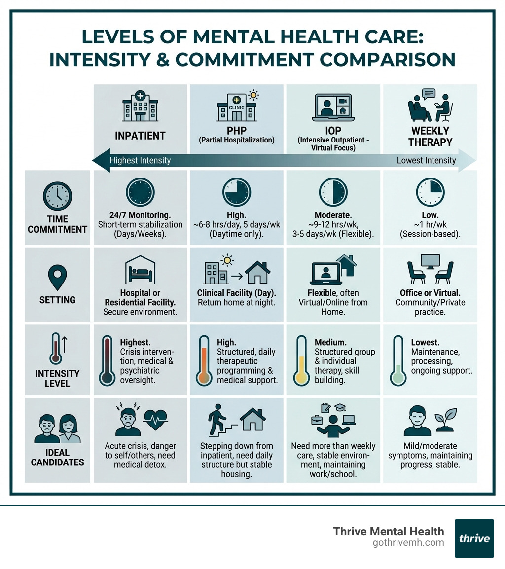 infographic showing comparison of inpatient vs PHP vs IOP vs weekly therapy with time commitment, setting, intensity level, and ideal candidates for each level of care - intensive outpatient program online infographic 