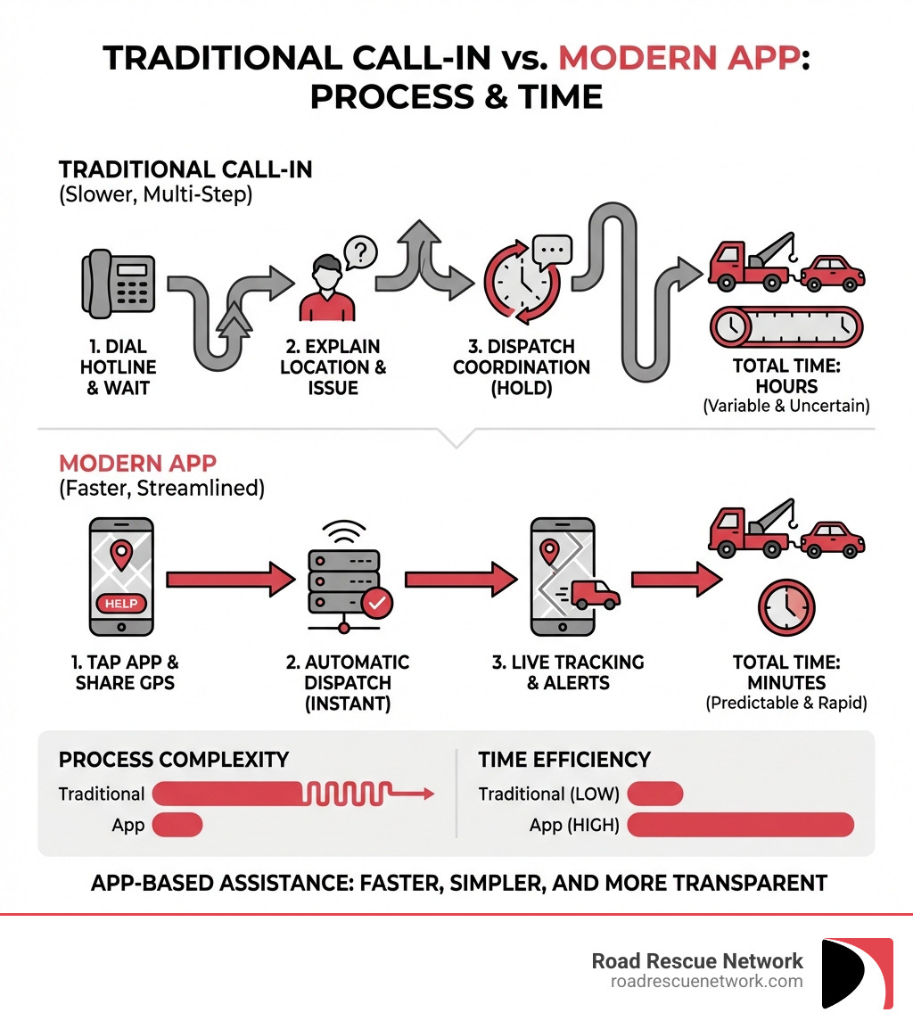 Infographic explaining the difference in process and time between traditional call-in roadside assistance and using a modern app. - Roadside assistance app infographic 