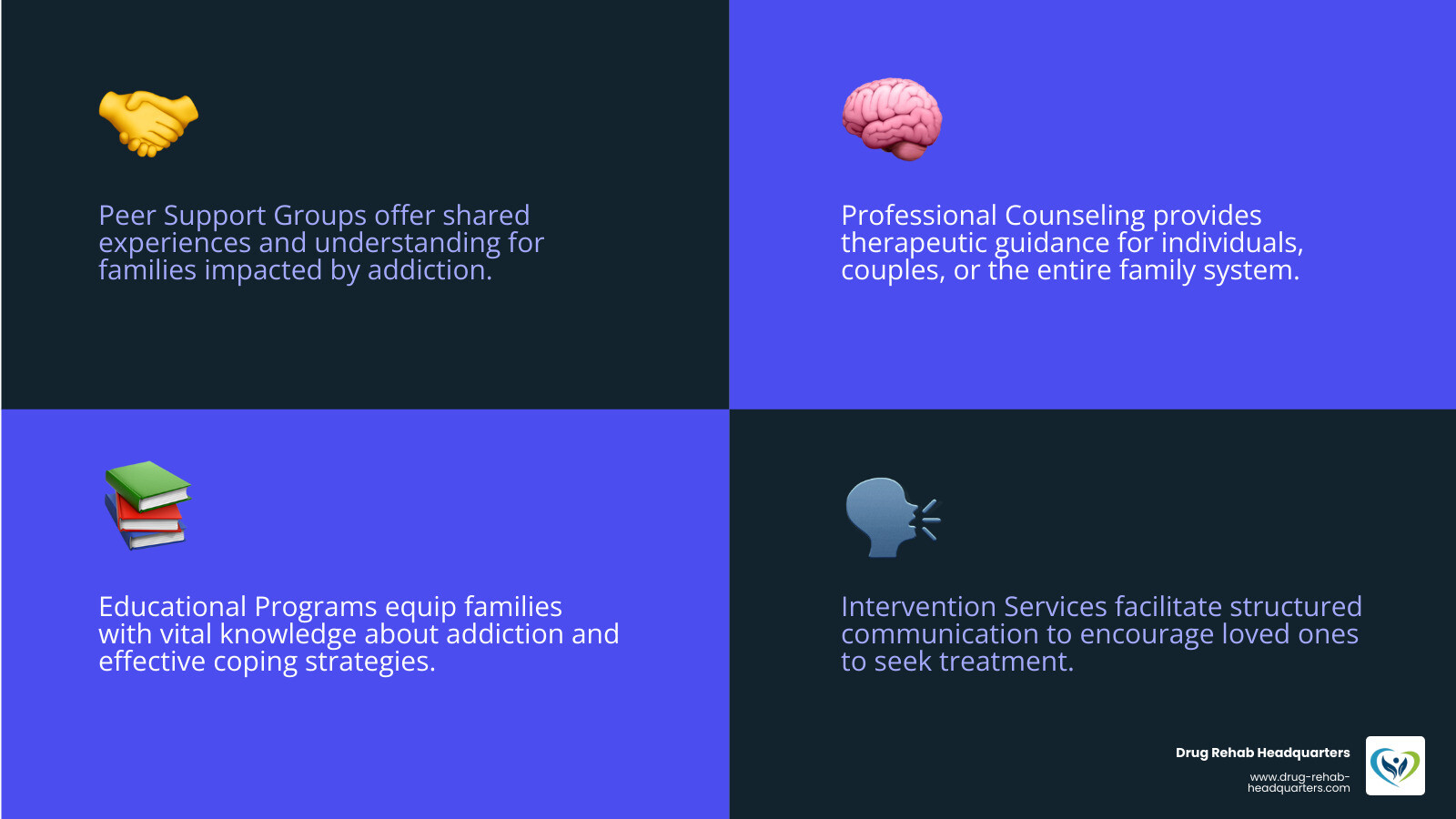 Infographic detailing various avenues for family addiction support, including mutual aid groups, professional counseling, educational resources, and advocacy organizations, designed to help families find appropriate assistance. - family addiction support infographic 4_facts_emoji_blue