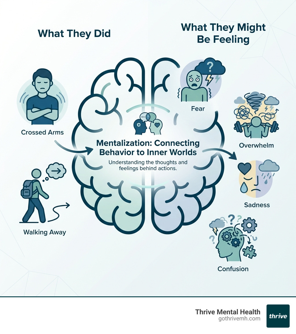 infographic showing a brain split in two sections: left side labeled "What They Did" showing observable behavior like crossed arms and walking away, right side labeled "What They Might Be Feeling" showing internal mental states like fear, overwhelm, sadness, and confusion - mentalization definition infographic 