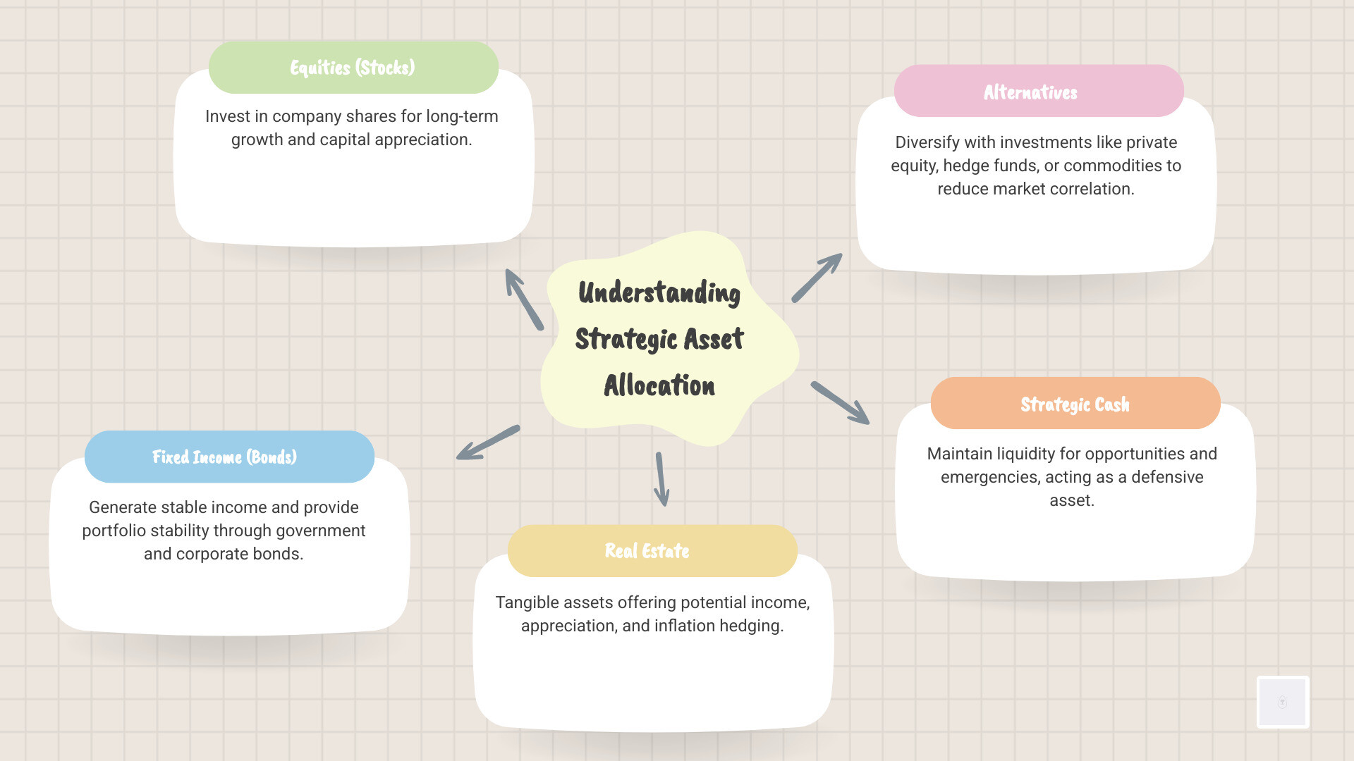 Asset Allocation Infographic - financial advisor charlottesville va infographic mindmap-5-items