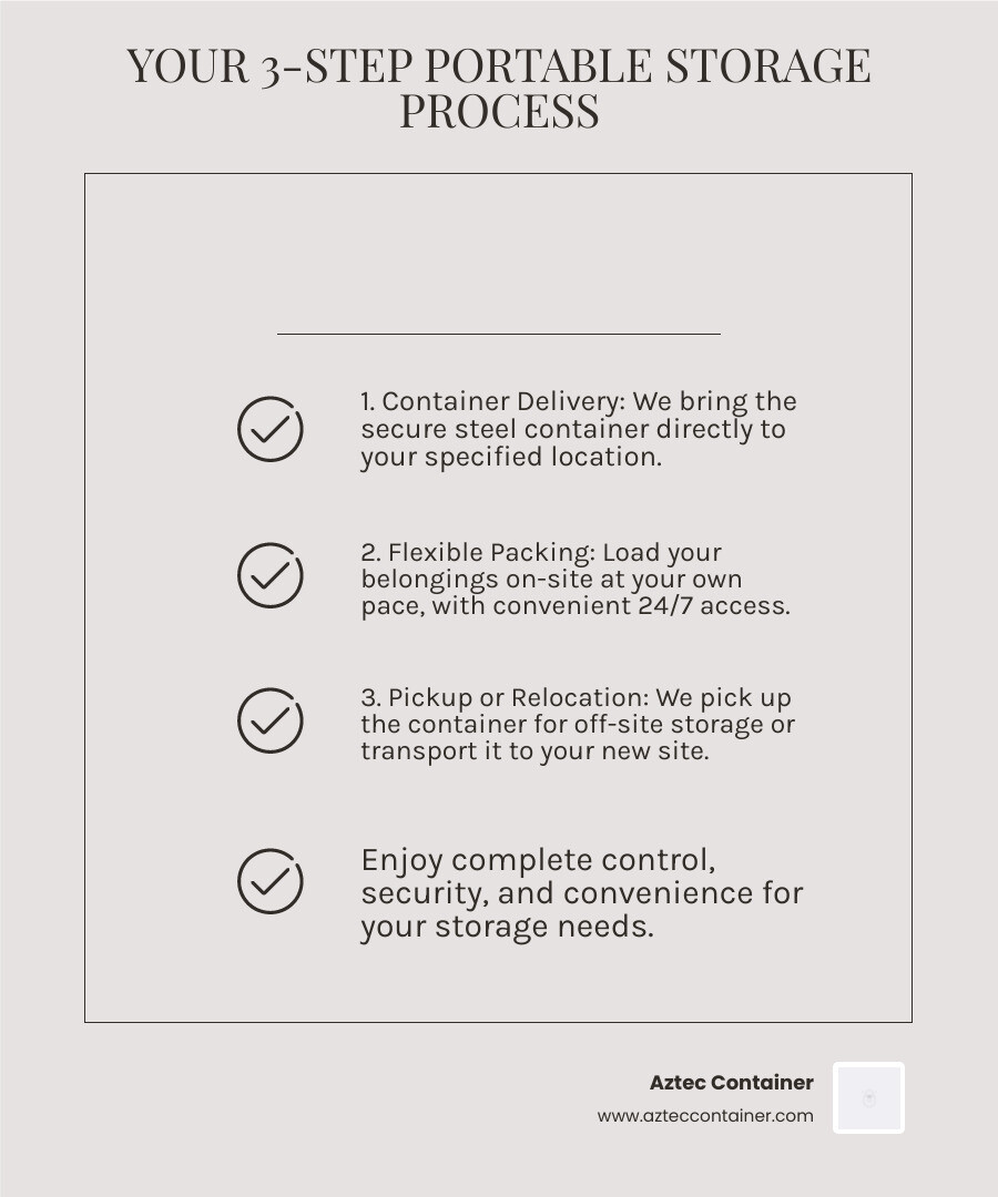 infographic showing the 3-step process of using portable container solutions: Step 1 shows a truck delivering a container to a property, Step 2 shows a person loading items into the container at their own pace with 24/7 access, and Step 3 shows either the container being picked up for storage or transported to a new location - Portable container solutions infographic checklist-light-beige