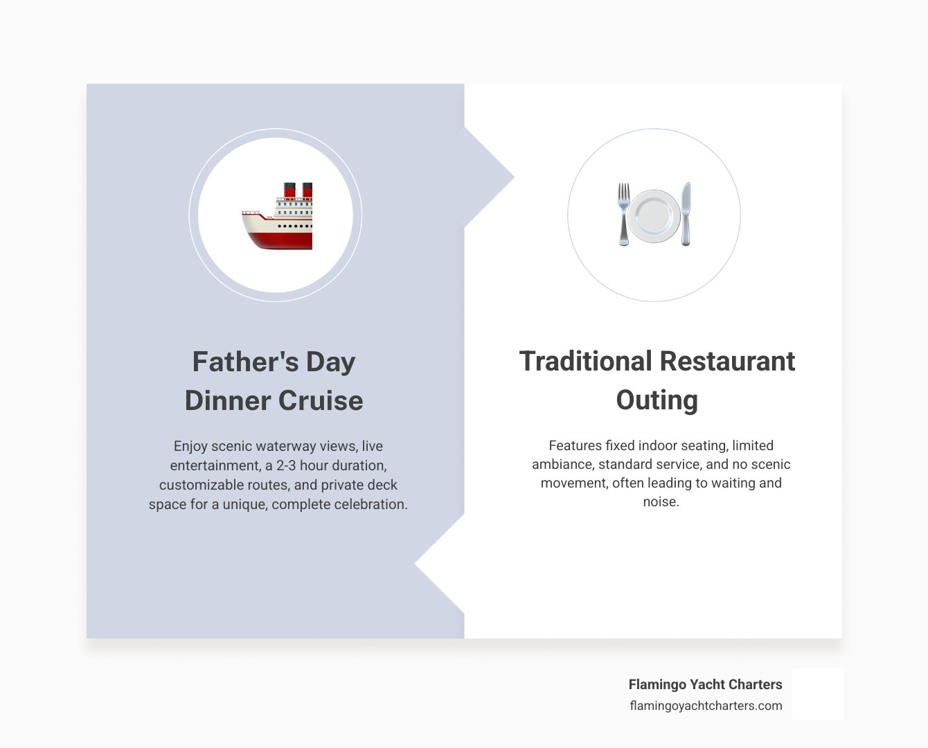 Infographic comparing Father's Day dinner cruise experience vs traditional restaurant: cruise includes scenic views, live entertainment, 2-3 hour duration, customizable routes, private deck space, sunset timing, and family-friendly atmosphere; restaurant offers fixed seating, indoor dining, limited ambiance, standard service, and no scenic movement - father's day dinner cruise infographic comparison-2-items-formal