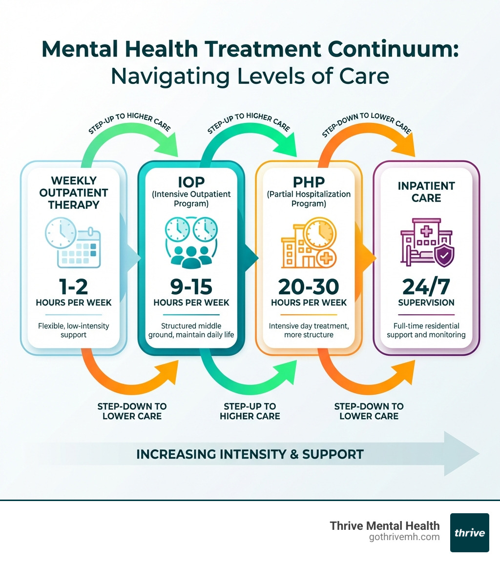 infographic showing the mental health treatment continuum with weekly outpatient therapy on the left requiring 1-2 hours per week, IOP in the middle requiring 9-15 hours per week, PHP requiring 20-30 hours per week, and inpatient care on the right requiring 24/7 supervision, with arrows showing step-up and step-down pathways between levels - what is an iop infographic 