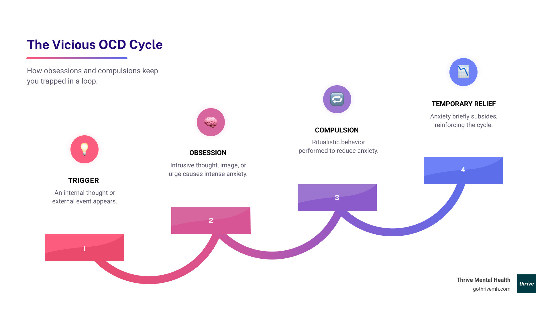Infographic showing the OCD cycle: Trigger leads to Obsession (intrusive thought causing intense anxiety), which leads to Compulsion (ritual to reduce anxiety), which leads to Temporary Relief (anxiety drops briefly), which loops back to reinforce the cycle. ERP breaks this cycle by facing triggers without performing compulsions, leading to habituation and long-term freedom. - exposure and response prevention therapy for obsessive compulsive disorder infographic step-infographic-4-steps