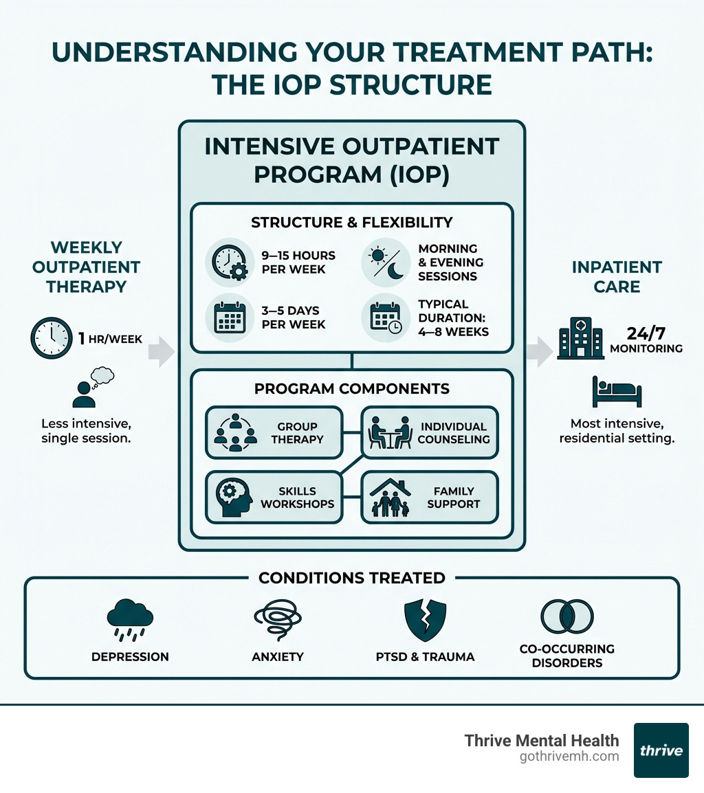 Infographic showing IOP program structure: 9-15 hours per week across 3-5 days, includes group therapy, individual counseling, skills workshops, and family support; compares IOP to weekly outpatient therapy (1 hour/week) and inpatient care (24/7); highlights evening and morning session options; shows typical 4-8 week duration; lists conditions treated including depression, anxiety, PTSD, trauma, and co-occurring disorders - adult intensive outpatient program near me infographic 