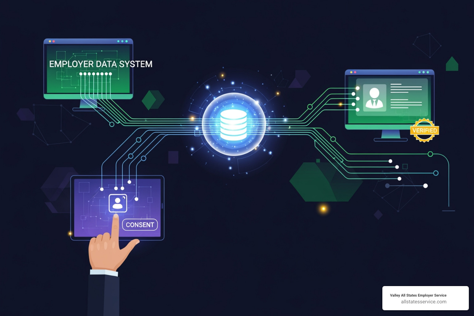 Workflow diagram showing employer submitting data, employee consenting, verifier requesting, and automated verification via database - Outsource employment verification Workflow diagram showing employer submitting data, employee consenting, verifier requesting, and automated verification via database - Outsource employment verification