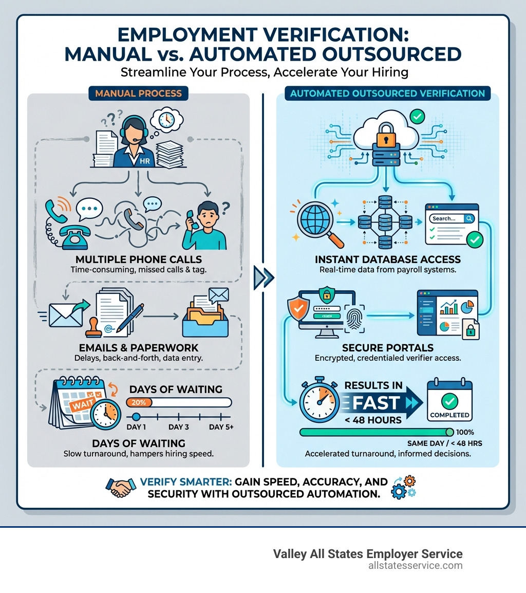 Infographic comparing manual employment verification process (multiple phone calls, emails, and days of waiting) versus automated outsourced verification (instant database access, secure portals, and results in under 48 hours) - Outsource employment verification infographic Infographic comparing manual employment verification process (multiple phone calls, emails, and days of waiting) versus automated outsourced verification (instant database access, secure portals, and results in under 48 hours) - Outsource employment verification infographic